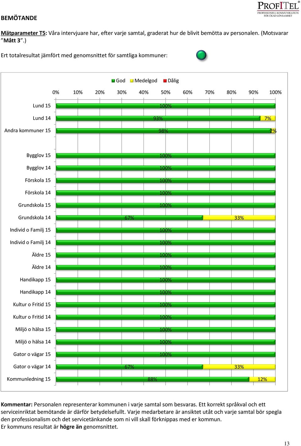 Förskola 15 Förskola 14 Grundskola 15 Grundskola 14 67% 33% Individ o Familj 15 Individ o Familj 14 Äldre 15 Äldre 14 Handikapp 15 Handikapp 14 Kultur o Fritid 15 Kultur o Fritid 14 Miljö o hälsa 15