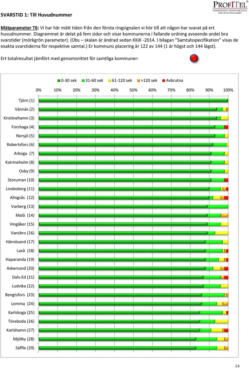 I bilagan Samtalsspecifikation visas de exakta svarstiderna för respektive samtal.) Er kommuns placering är 122 av 144 (1 är högst och 144 lägst).