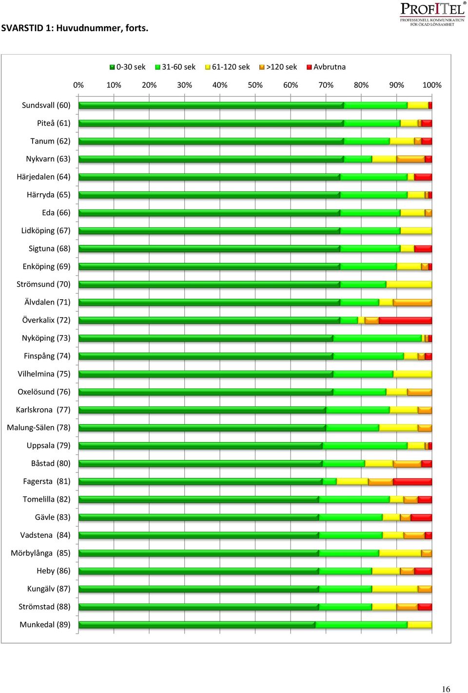 (63) Härjedalen (64) Härryda (65) Eda (66) Lidköping (67) Sigtuna (68) Enköping (69) Strömsund (70) Älvdalen (71) Överkalix (72)