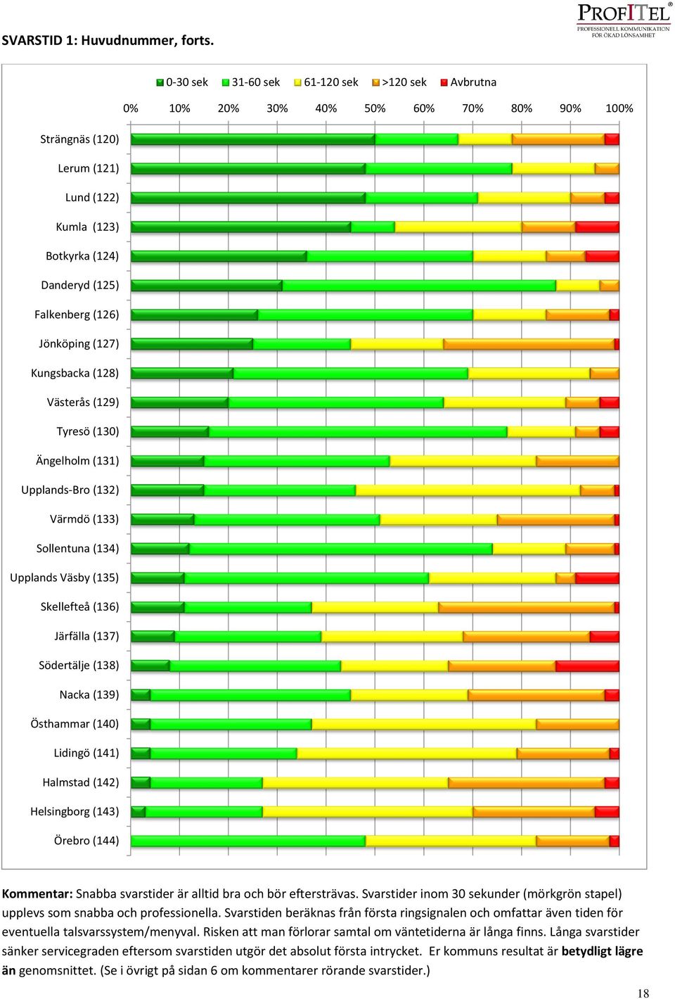 (127) Kungsbacka (128) Västerås (129) Tyresö (130) Ängelholm (131) Upplands-Bro (132) Värmdö (133) Sollentuna (134) Upplands Väsby (135) Skellefteå (136) Järfälla (137) Södertälje (138) Nacka (139)