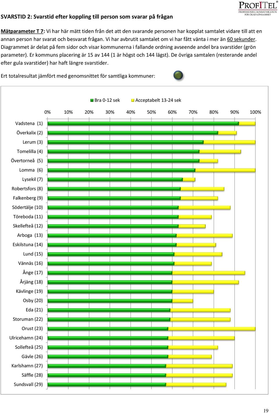 Diagrammet är delat på fem sidor och visar kommunerna i fallande ordning avseende andel bra svarstider (grön parameter). Er kommuns placering är 15 av 144 (1 är högst och 144 lägst).