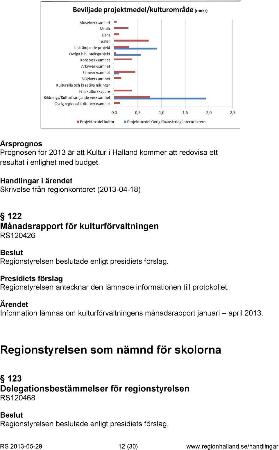 lämnade informationen till protokollet. Information lämnas om kulturförvaltningens månadsrapport januari april 2013.