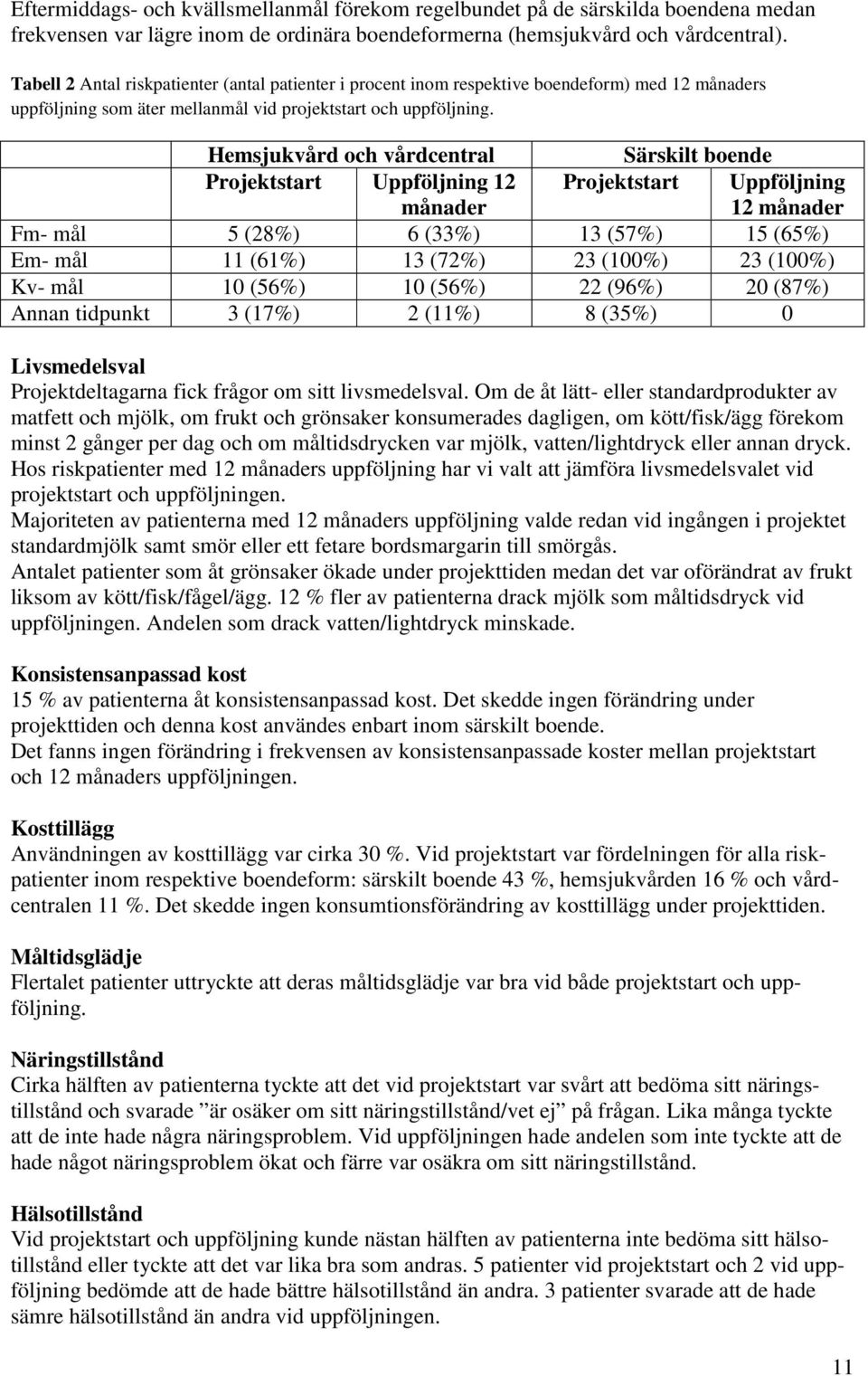 Hemsjukvård och vårdcentral Särskilt boende Projektstart Uppföljning 12 månader Projektstart Uppföljning 12 månader Fm- mål 5 (28%) 6 (33%) 13 (57%) 15 (65%) Em- mål 11 (61%) 13 (72%) 23 (100%) 23