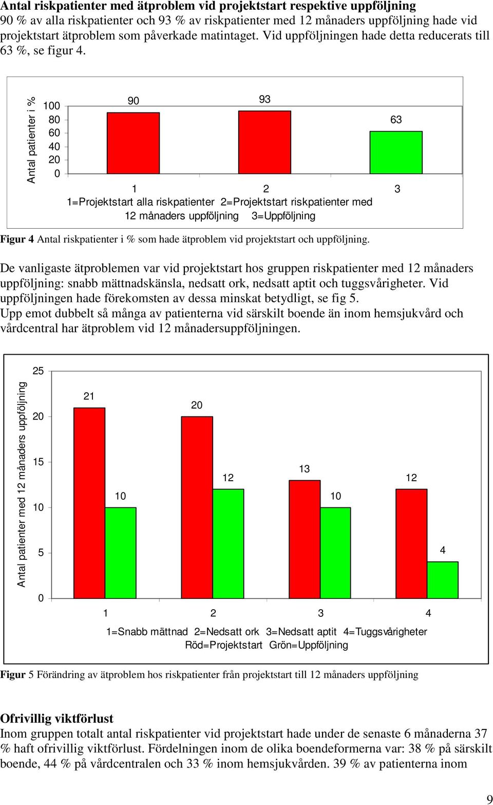 Antal patienter i % 100 80 60 40 20 0 90 93 1 2 3 1=Projektstart alla riskpatienter 2=Projektstart riskpatienter med 12 månaders uppföljning 3=Uppföljning 63 Figur 4 Antal riskpatienter i % som hade