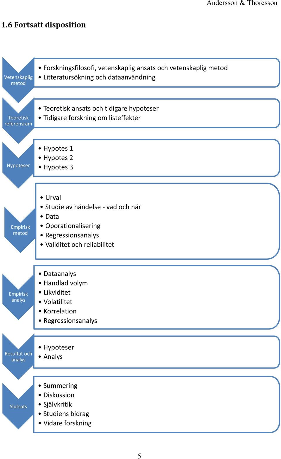 Urval Studie av händelse - vad och när Data Oporationalisering Regressionsanalys Validitet och reliabilitet Empirisk analys Dataanalys Handlad volym