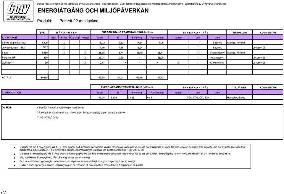 RÅVAROR Spill F-bar Oändlig Knapp Totalt El Bioenergi Fossil energi Vatten Luft Mark Barrträ såg/tork (18%)* 5300 X 18,02 2,12 14,84 1,06 *** Sågverk Sverige, Finland Lövträ såg/tork (18%)* 2775 X