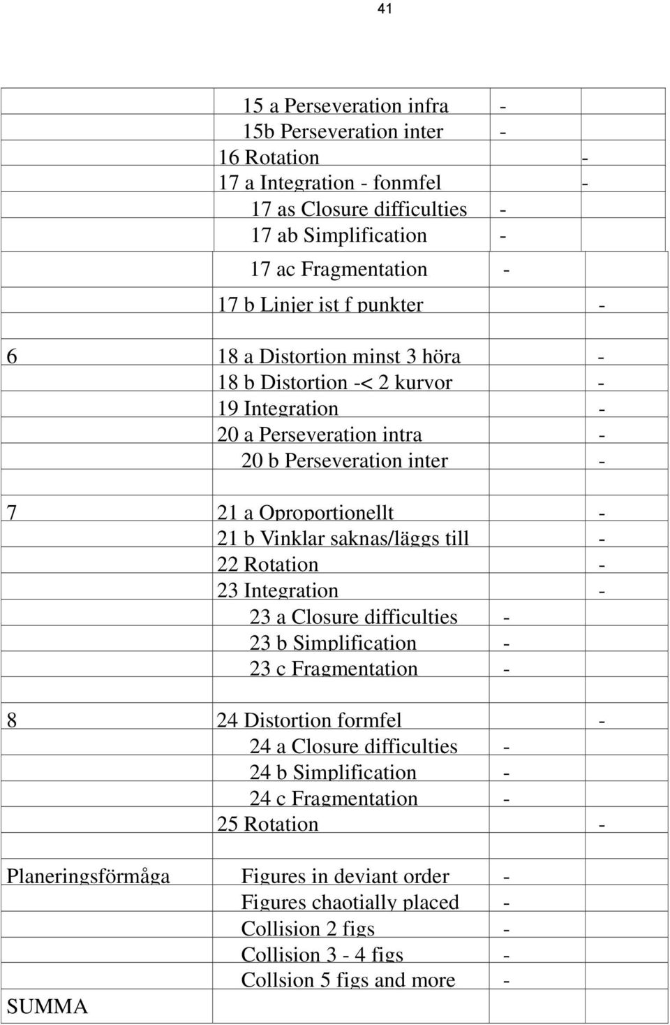 saknas/läggs till - 22 Rotation - 23 Integration - 23 a Closure difficulties - 23 b Simplification - 23 c Fragmentation - 8 24 Distortion formfel - 24 a Closure difficulties - 24 b