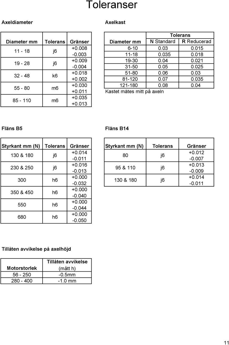 035 Fläns B5 Fläns B14 Styrkant mm (N) Tolerans Gränser Styrkant mm (N) Tolerans Gränser 130 & 180 230 & 250 300 350 & 450 550 680 j6 j6 h6 h6 h6 h6 +0.014 +0.012 80 j6-0.011-0.007 +0.016 +0.