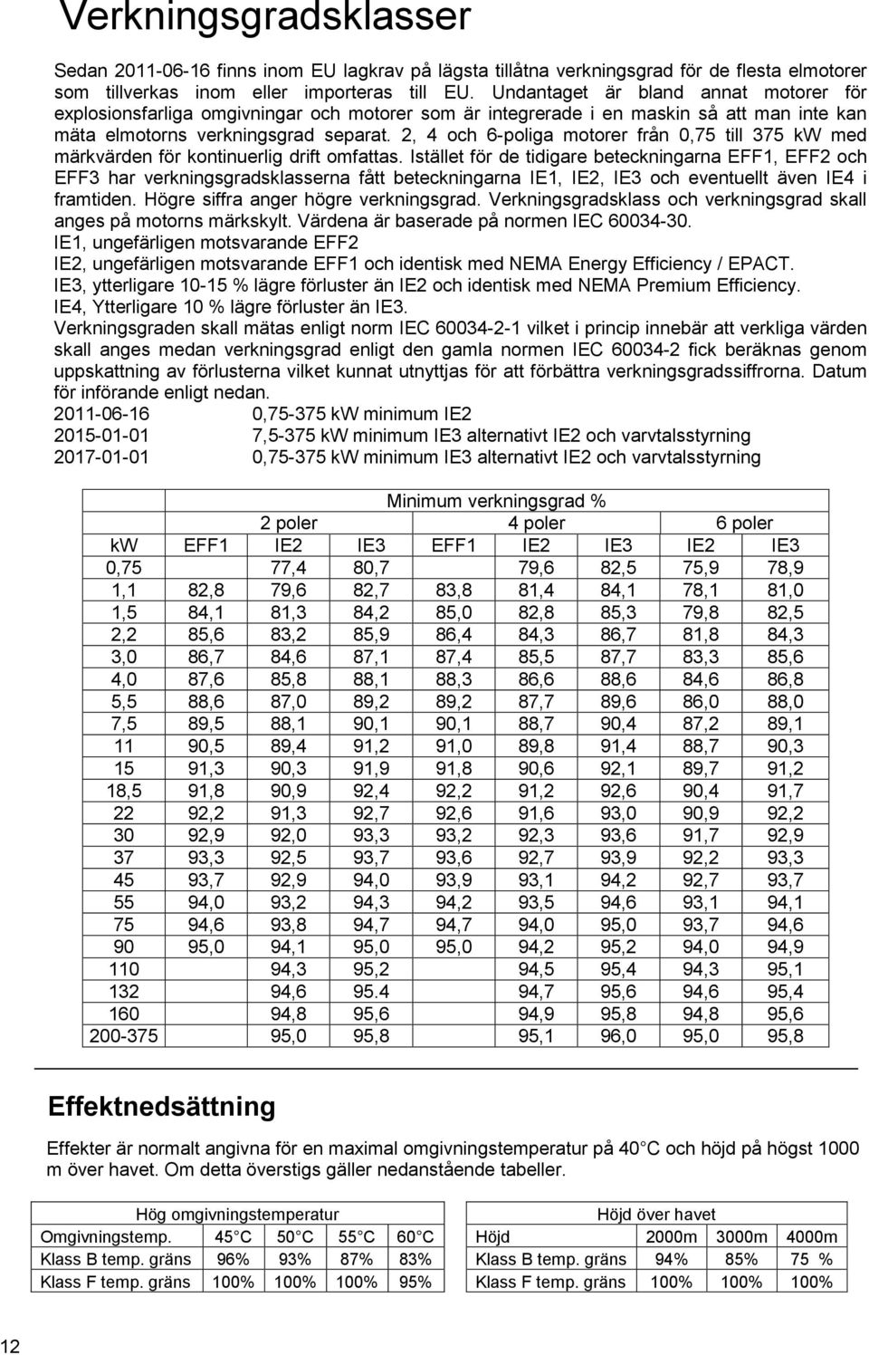 2, 4 och 6-poliga motorer från 0,75 till 375 kw med märkvärden för kontinuerlig drift omfattas.