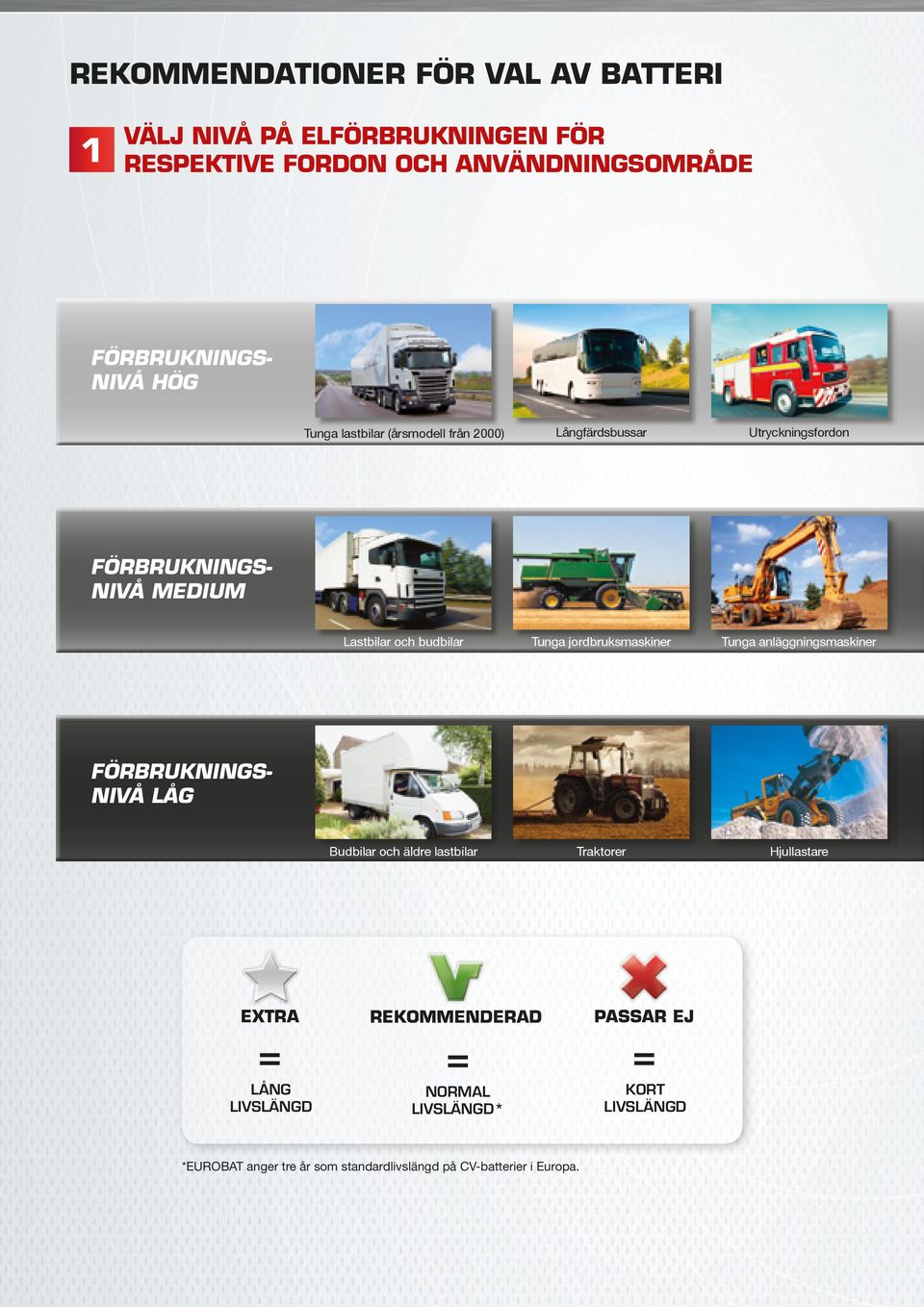 jordbruksmaskiner Tunga anläggningsmaskiner FÖRBRUKNINGS- NIVÅ LÅG Budbilar och äldre lastbilar Traktorer Hjullastare EXTRA = LÅNG