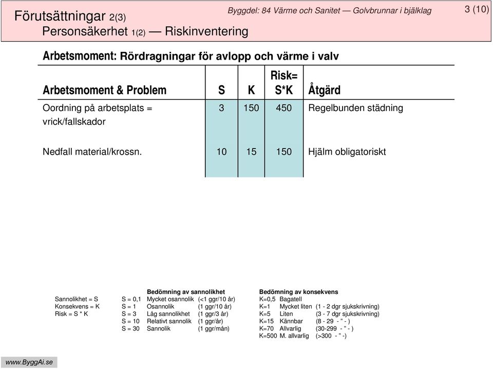 10 15 150 Hjälm obligatoriskt Bedömning av sannolikhet Bedömning av konsekvens Sannolikhet = S S = 0,1 Mycket osannolik (<1 ggr/10 år) K=0,5 Bagatell Konsekvens = K S = 1 Osannolik