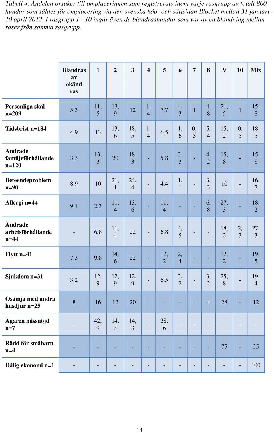 I rasgrupp 1-10 ingår även de blandrashundar som var av en blandning mellan raser från samma rasgrupp.