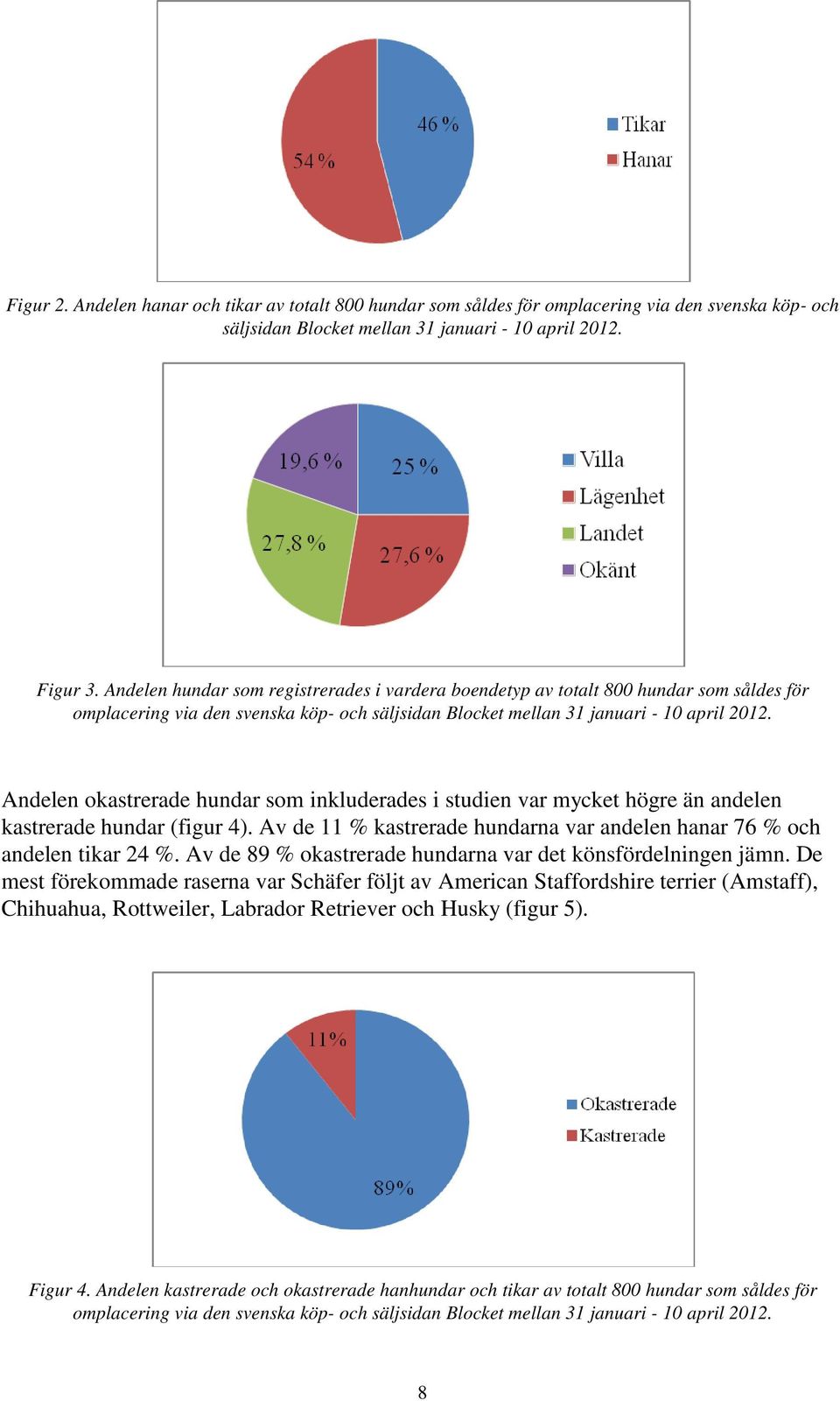 Andelen okastrerade hundar som inkluderades i studien var mycket högre än andelen kastrerade hundar (figur ). Av de 11 % kastrerade hundarna var andelen hanar 76 % och andelen tikar 2 %.