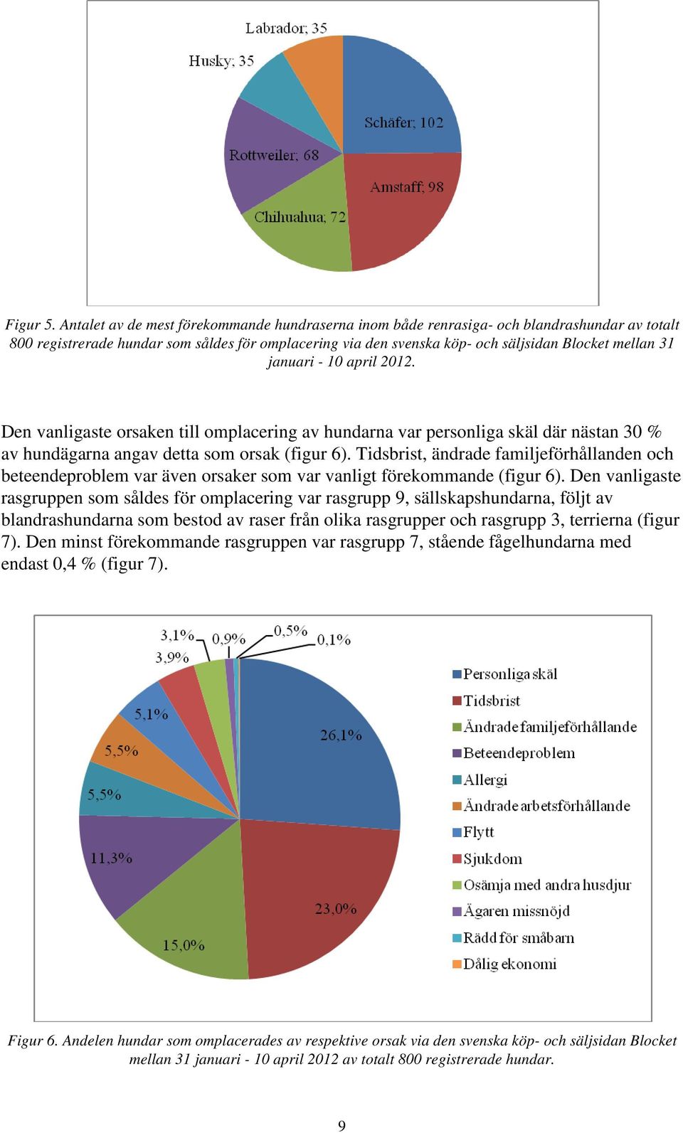 januari - 10 april 2012. Den vanligaste orsaken till omplacering av hundarna var personliga skäl där nästan 0 % av hundägarna angav detta som orsak (figur 6).