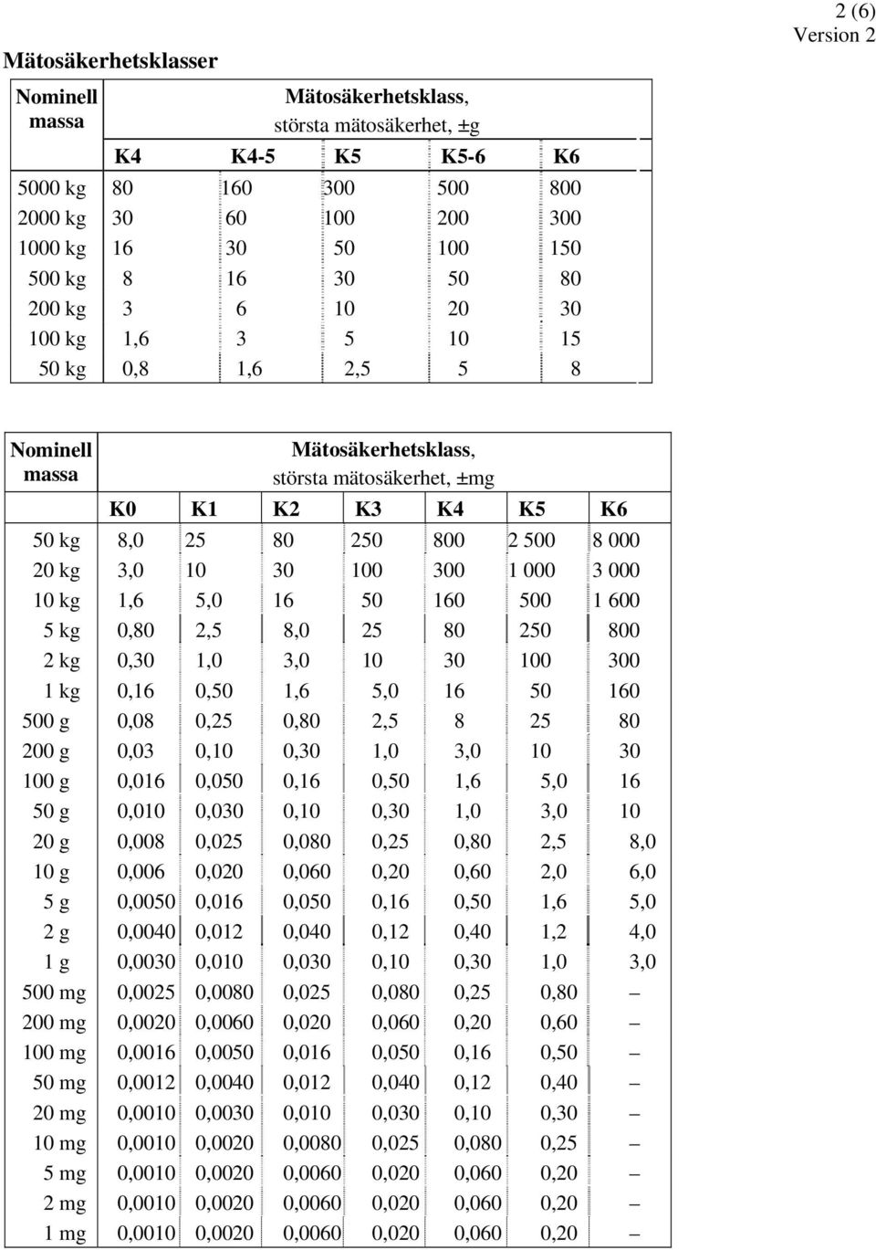 30 100 300 1 000 3 000 10 kg 1,6 5,0 16 50 160 500 1 600 5 kg 0,80 2,5 8,0 25 80 250 800 2 kg 0,30 1,0 3,0 10 30 100 300 1 kg 0,16 0,50 1,6 5,0 16 50 160 500 g 0,08 0,25 0,80 2,5 8 25 80 200 g 0,03