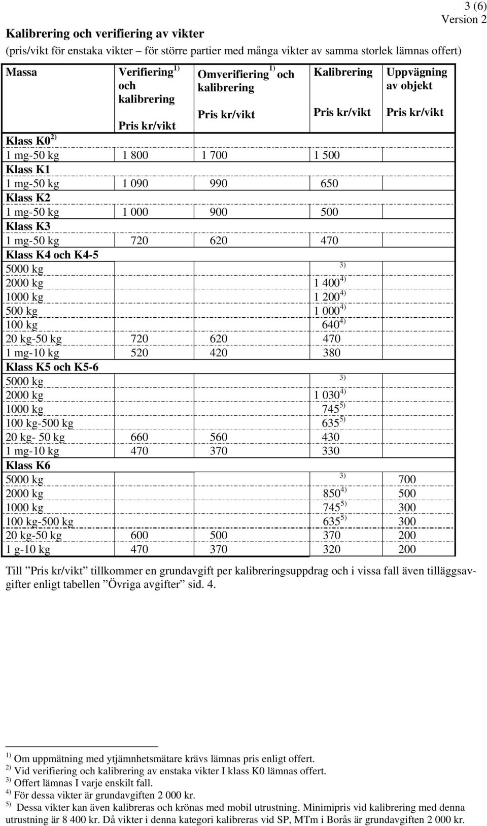 000 900 500 Klass K3 1 mg-50 kg 720 620 470 Klass K4 och K4-5 5000 kg 3) 2000 kg 1 400 4) 1000 kg 1 200 4) 500 kg 1 000 4) 100 kg 640 4) 20 kg-50 kg 720 620 470 1 mg-10 kg 520 420 380 Klass K5 och