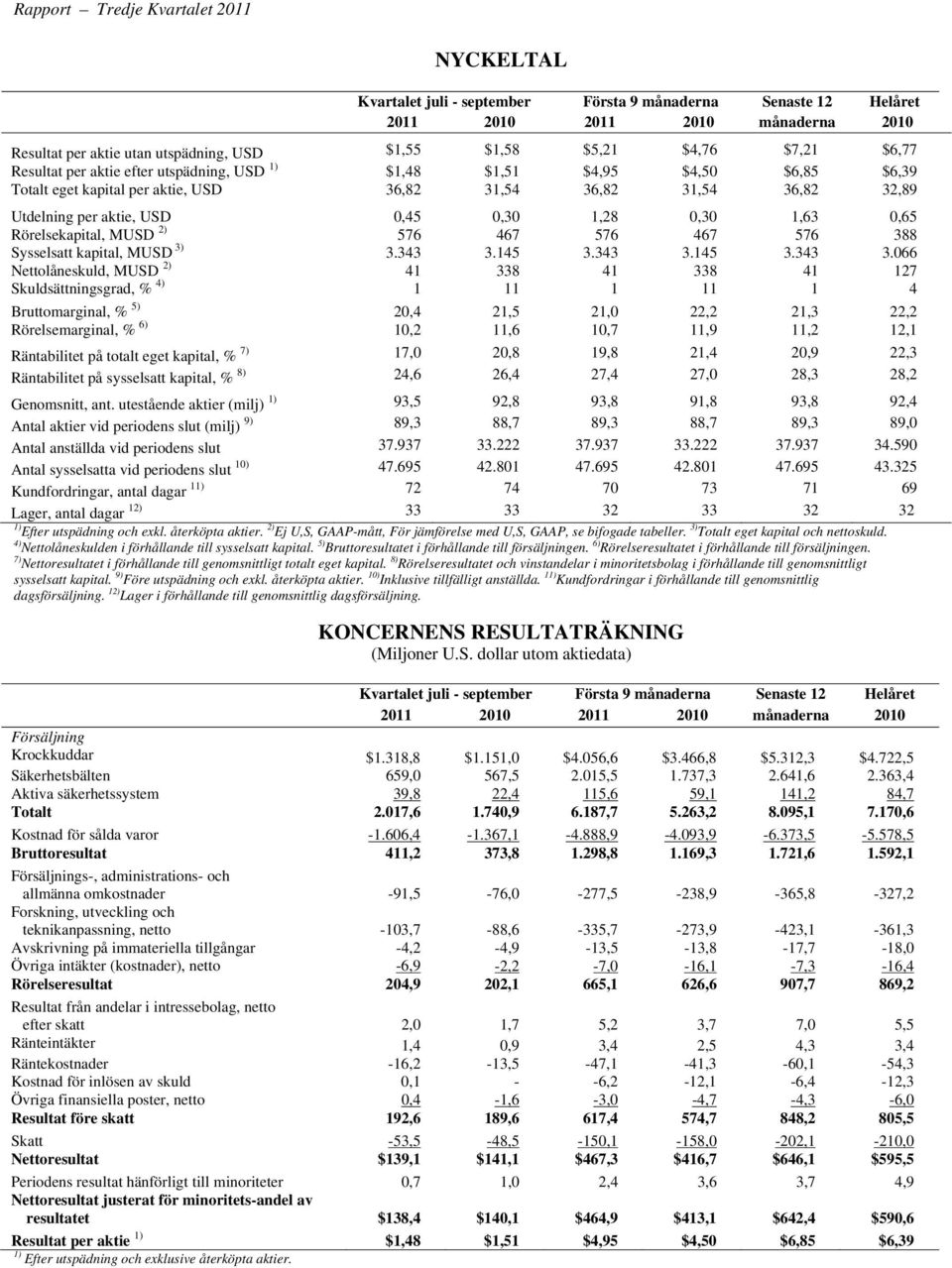 0,30 1,28 0,30 1,63 0,65 Rörelsekapital, MUSD 2) 576 467 576 467 576 388 Sysselsatt kapital, MUSD 3) 3.343 3.