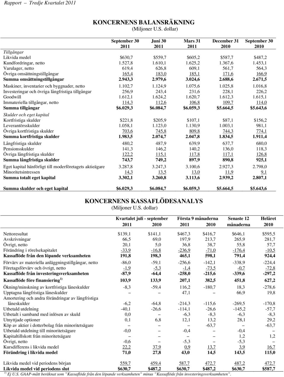 527,8 1.610,1 1.625,2 1.367,6 1.453,1 Varulager, netto 619,4 626,8 609,1 561,7 564,3 Övriga omsättningstillgångar 165,4 183,0 185,1 171,6 166,9 Summa omsättningstillgångar 2.943,3 2.979,6 3.024,6 2.