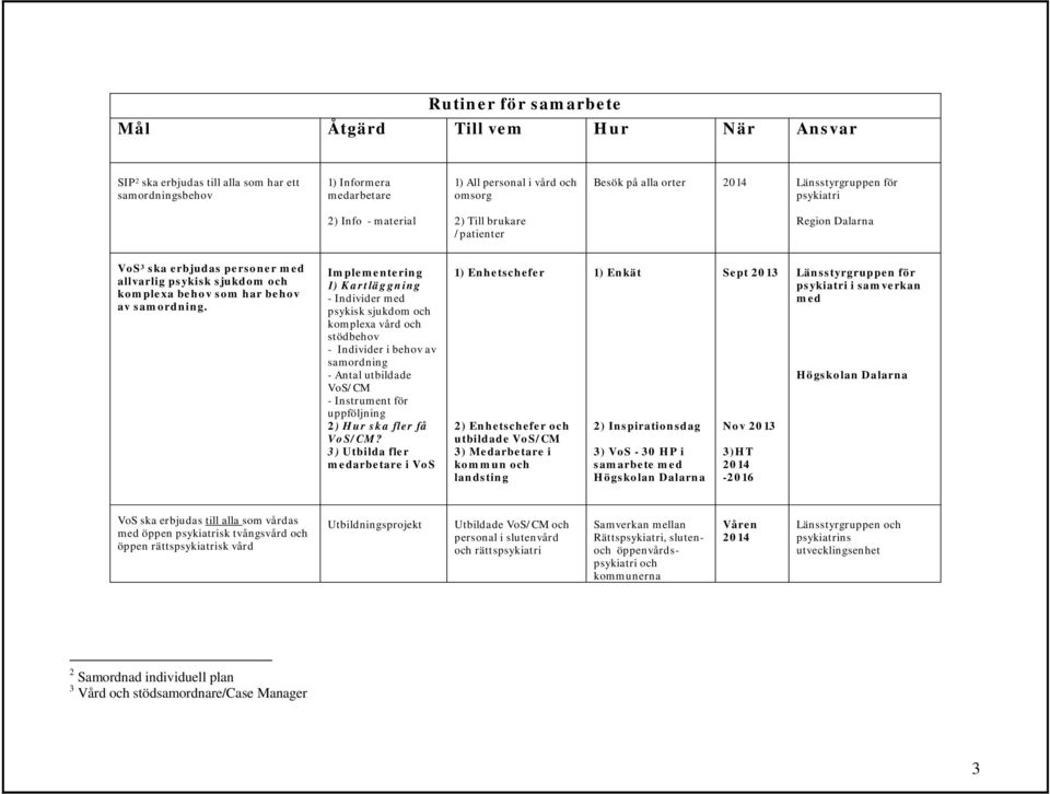 Implementering 1) Kartläggning - Individer med psykisk sjukdom och komplexa vård och stödbehov - Individer i behov av samordning - Antal utbildade VoS/CM - Instrument för uppföljning 2) Hur ska fler