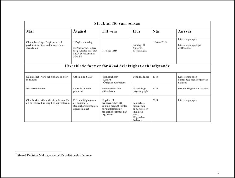 Utbildning SDM 7 - Enhetschefer - Läkare - Övriga medarbetare Utbildn. dagar Samarbete med Högskolan Dalarna Brukarrevisioner Delta i utb.