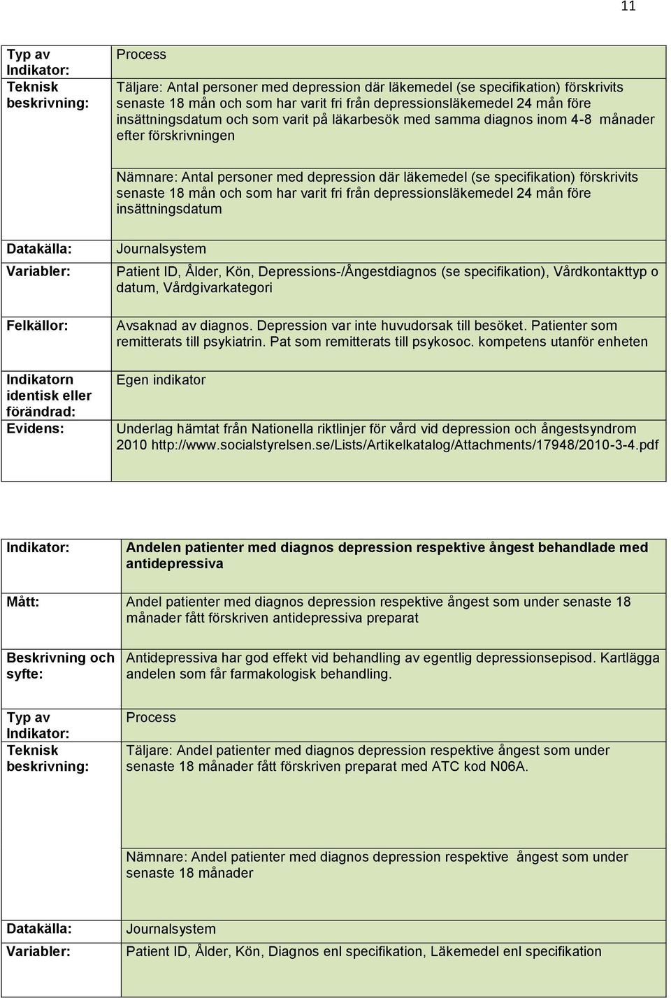 depressionsläkemedel 24 mån före insättningsdatum Indikatorn identisk eller förändrad: Patient ID, Ålder, Kön, Depressions-/Ångestdiagnos (se specifikation), Vårdkontakttyp o datum, Vårdgivarkategori