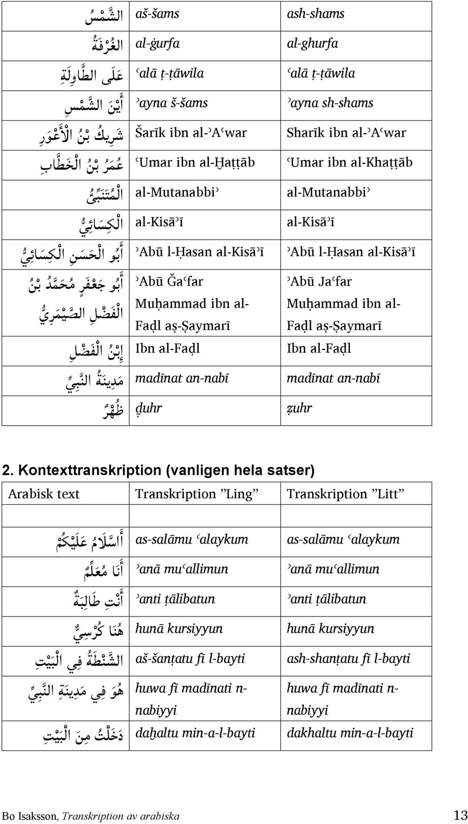 an-nabī م د ين ة الن ب ي ḏ uhr ظ ه ر ash-shams al-ghurfa ʿalā ṭ-ṭāwila ʾayna sh-shams Sharīk ibn al-ʾaʿwar ʿUmar ibn al-khaṭṭāb al-mutanabbiʾ al-kisāʾī ʾAbū l-ḥasan al-kisāʾī ʾAbū Jaʿfar Muḥammad ibn