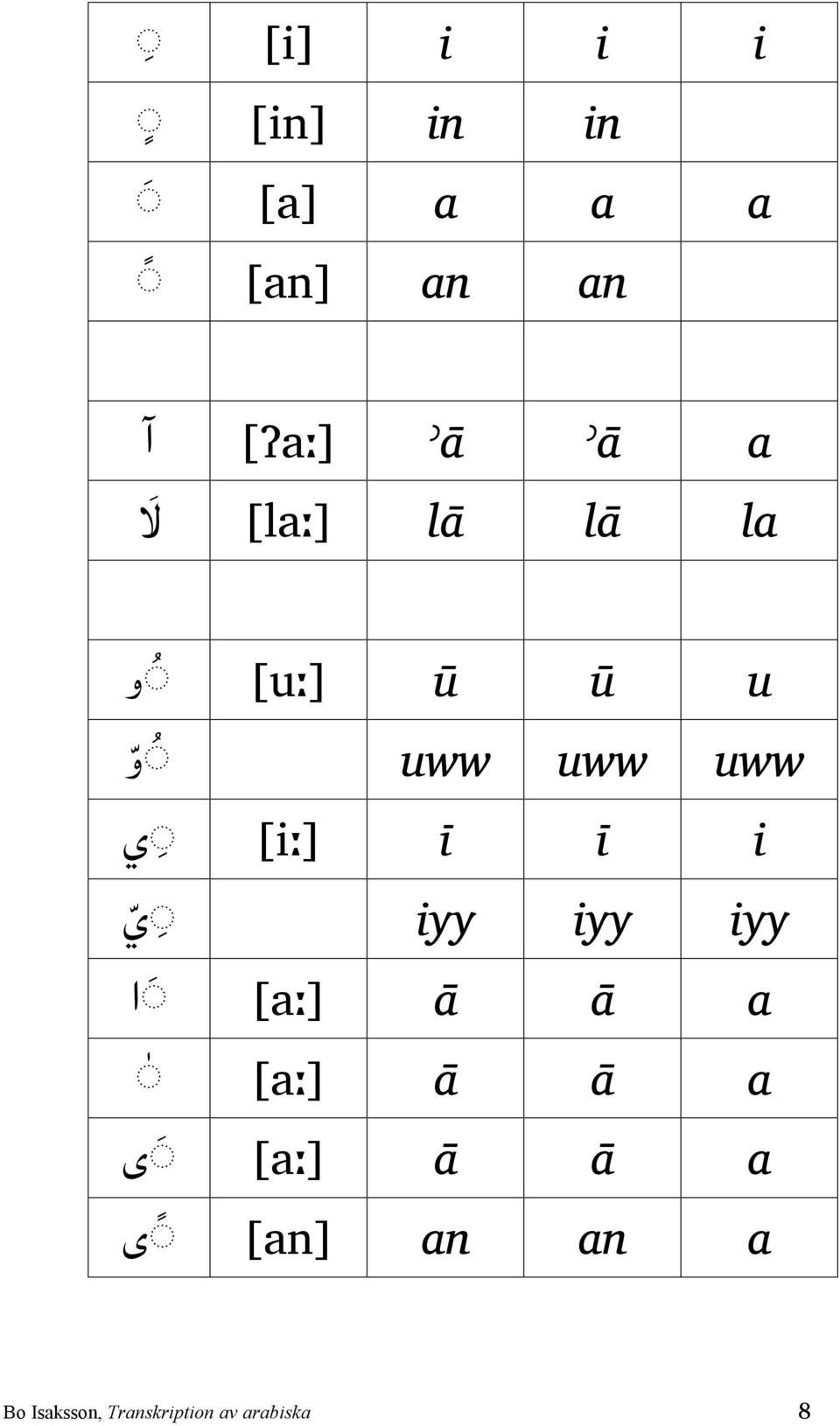 235 وB 236Buww يB 240B[iː] 239 241Bī 245Biyy اB 249B[aː] 250Bā 254B[aː] 255Bā 233Bū 234Bu 237Buww 238Buww 242Bī 243Bi 246Biyy