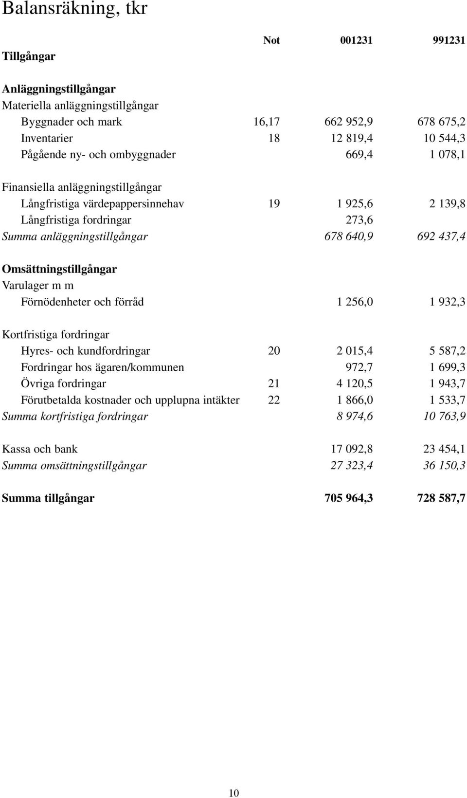 Omsättningstillgångar Varulager m m Förnödenheter och förråd 1 256,0 1 932,3 Kortfristiga fordringar Hyres- och kundfordringar 20 2 015,4 5 587,2 Fordringar hos ägaren/kommunen 972,7 1 699,3 Övriga