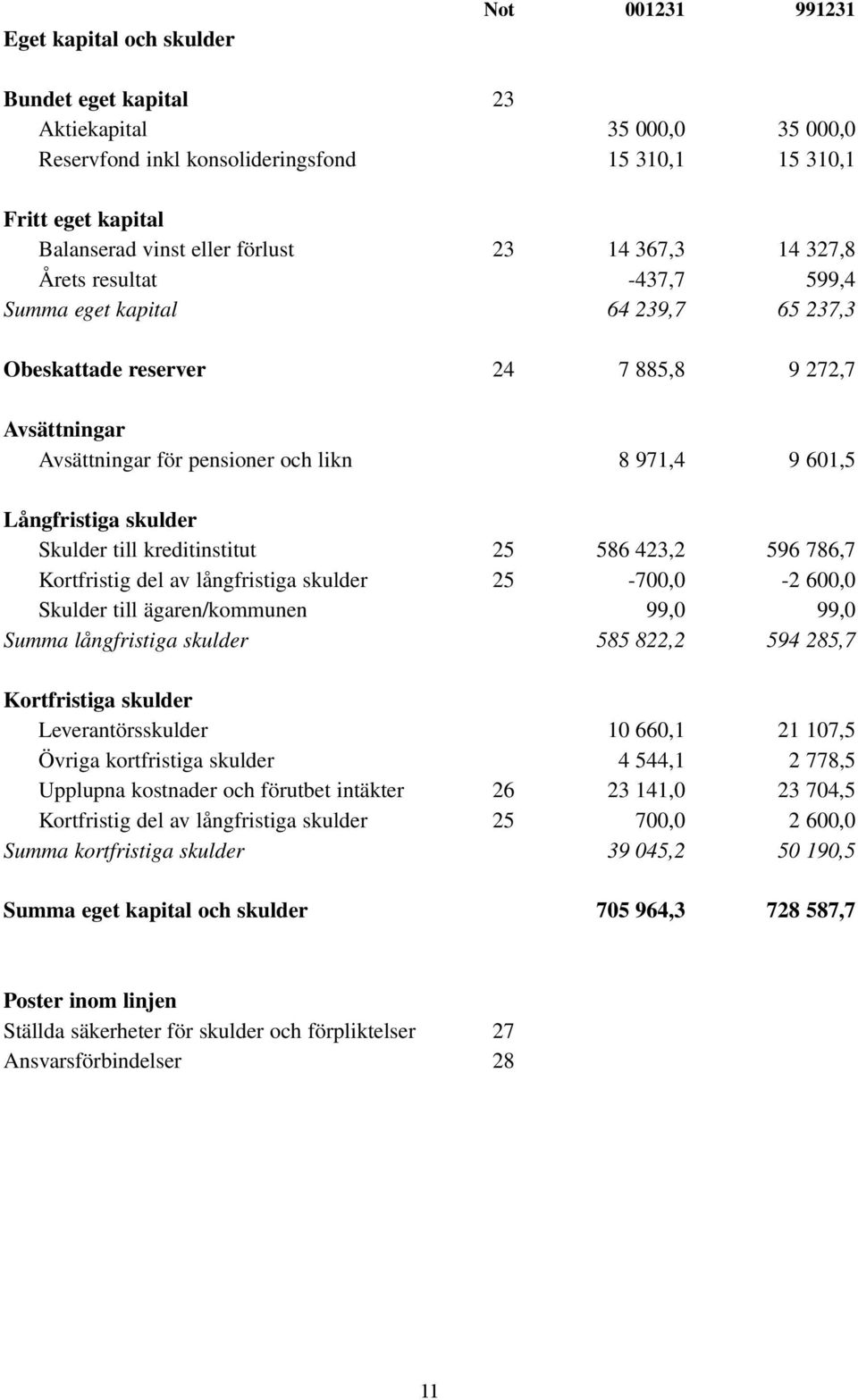 Långfristiga skulder Skulder till kreditinstitut 25 586 423,2 596 786,7 Kortfristig del av långfristiga skulder 25-700,0-2 600,0 Skulder till ägaren/kommunen 99,0 99,0 Summa långfristiga skulder 585