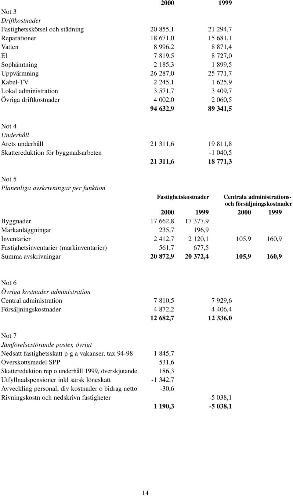 för byggnadsarbeten -1 040,5 21 311,6 18 771,3 Not 5 Planenliga avskrivningar per funktion Fastighetskostnader Centrala administrationsoch försäljningskostnader 2000 1999 2000 1999 Byggnader 17 662,8