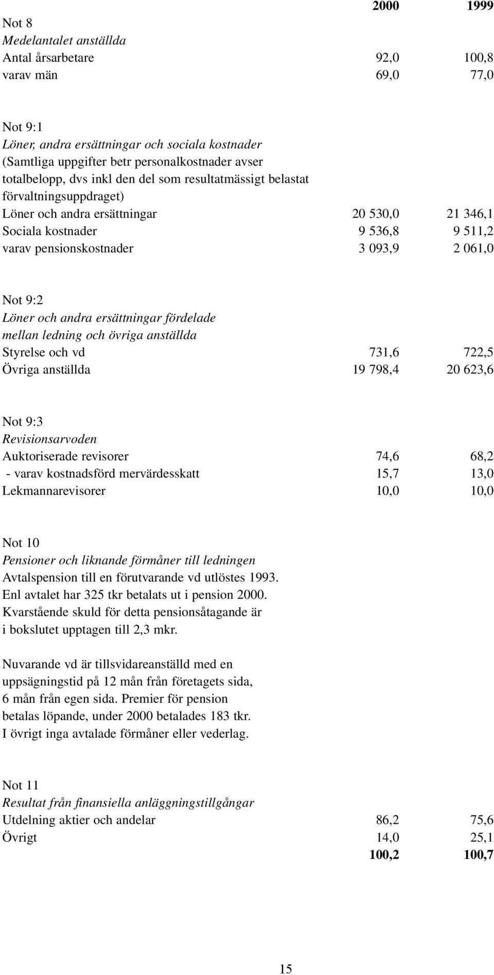 061,0 Not 9:2 Löner och andra ersättningar fördelade mellan ledning och övriga anställda Styrelse och vd 731,6 722,5 Övriga anställda 19 798,4 20 623,6 Not 9:3 Revisionsarvoden Auktoriserade