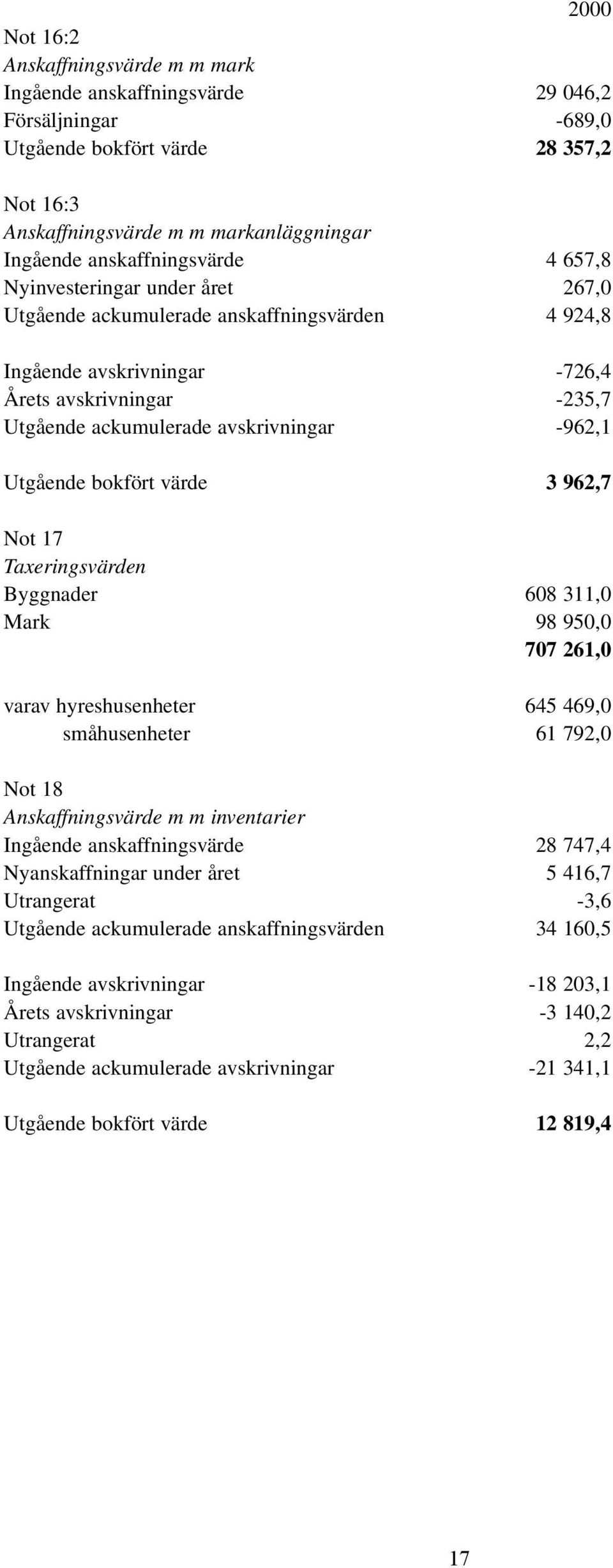 avskrivningar -962,1 Utgående bokfört värde 3 962,7 Not 17 Taxeringsvärden Byggnader 608 311,0 Mark 98 950,0 707 261,0 varav hyreshusenheter 645 469,0 småhusenheter 61 792,0 Not 18 Anskaffningsvärde