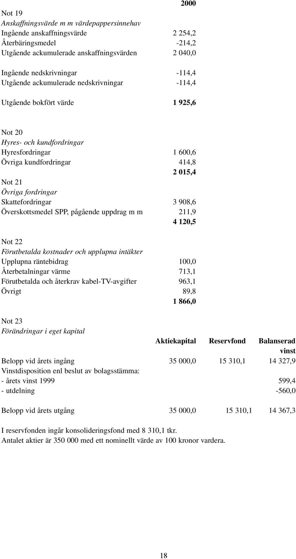 Skattefordringar 3 908,6 Överskottsmedel SPP, pågående uppdrag m m 211,9 4 120,5 Not 22 Förutbetalda kostnader och upplupna intäkter Upplupna räntebidrag 100,0 Återbetalningar värme 713,1