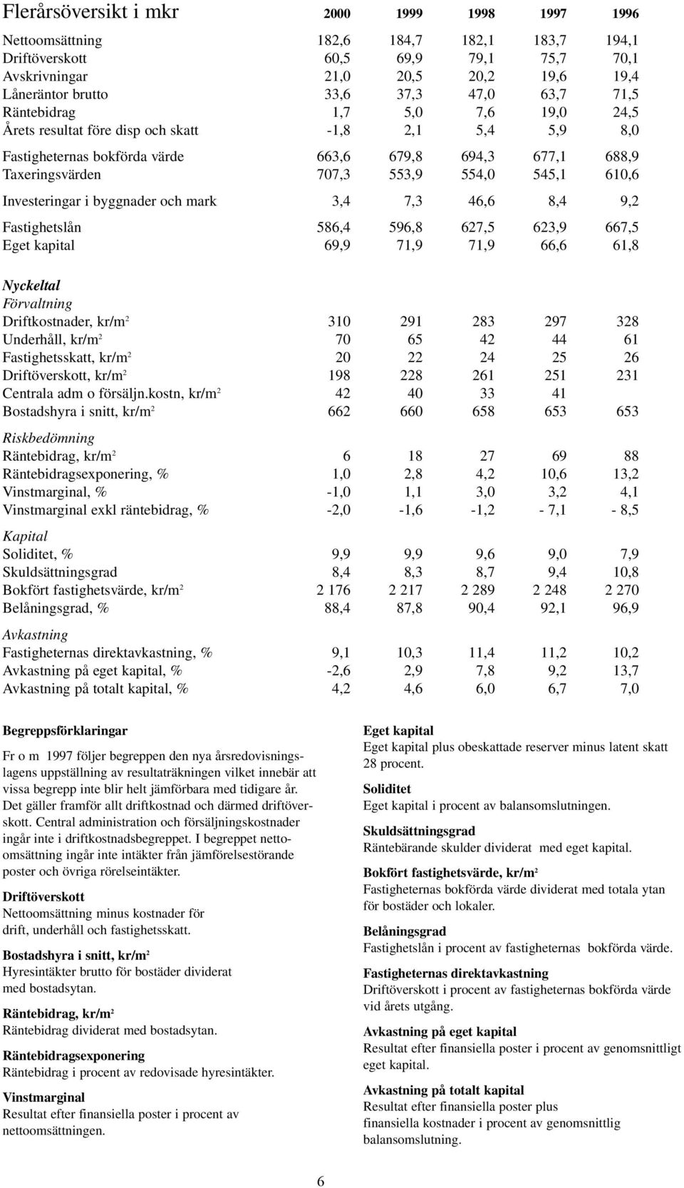 545,1 610,6 Investeringar i byggnader och mark 3,4 7,3 46,6 8,4 9,2 Fastighetslån 586,4 596,8 627,5 623,9 667,5 Eget kapital 69,9 71,9 71,9 66,6 61,8 Nyckeltal Förvaltning Driftkostnader, kr/m 2 310