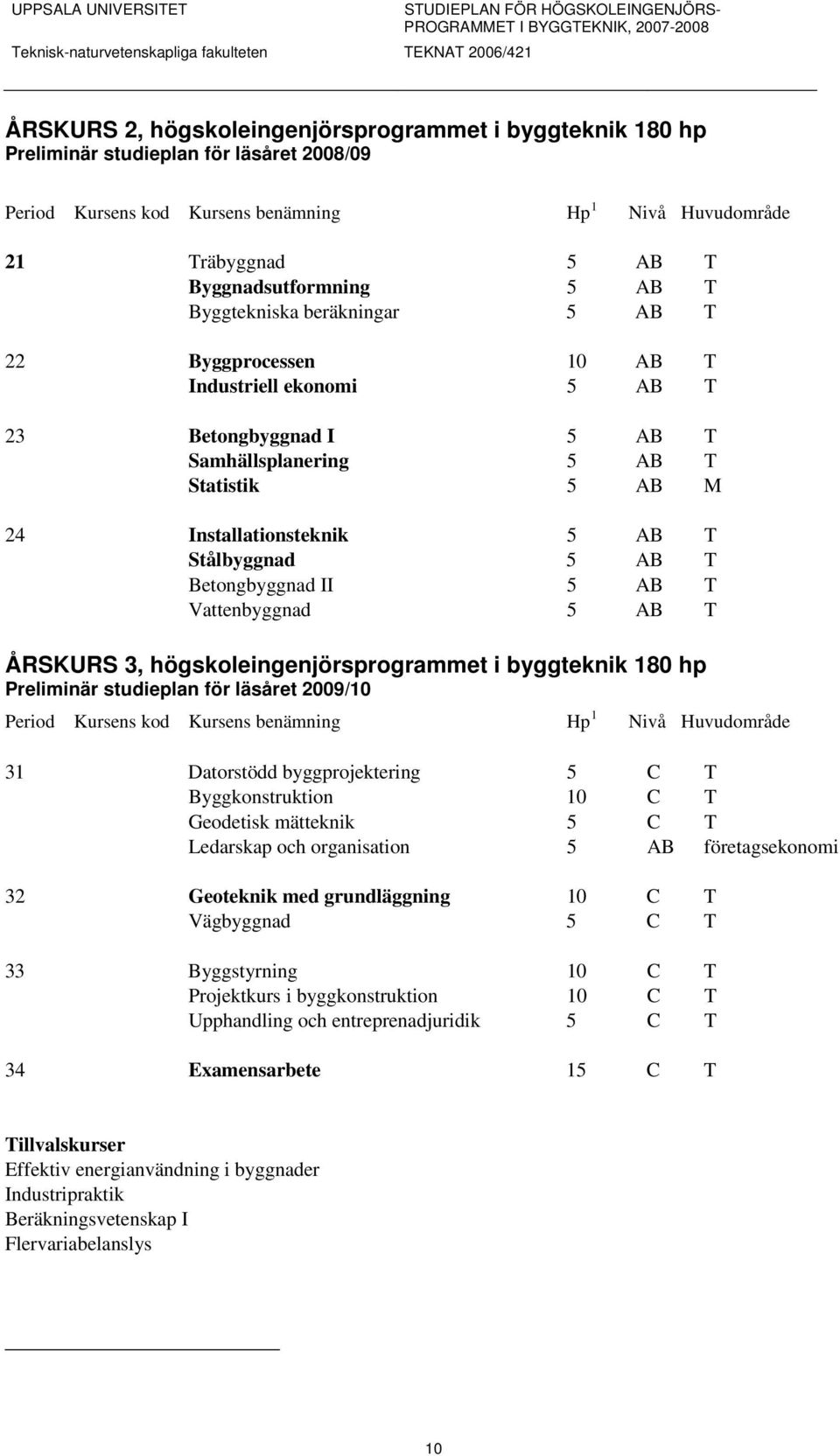 Installationsteknik 5 AB T Stålbyggnad 5 AB T Betongbyggnad II 5 AB T Vattenbyggnad 5 AB T ÅRSKURS 3, högskoleingenjörsprogrammet i byggteknik 180 hp Preliminär studieplan för läsåret 2009/10 Period