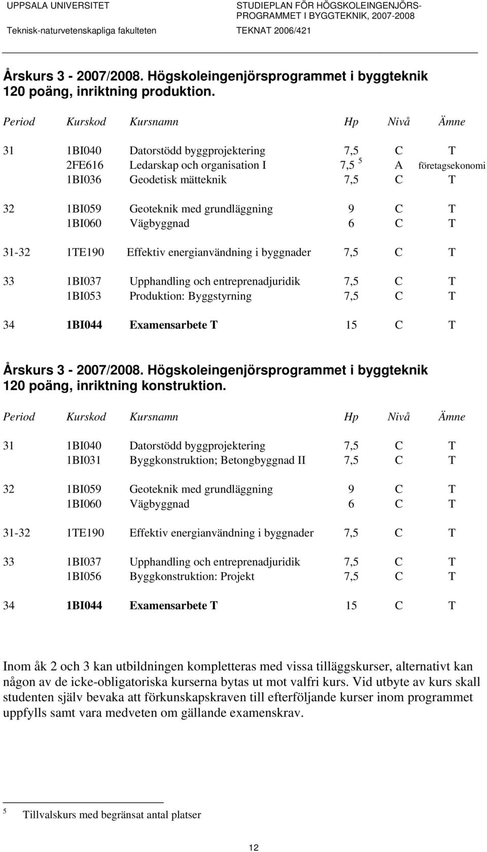 med grundläggning 9 C T 1BI060 Vägbyggnad 6 C T 31-32 1TE190 Effektiv energianvändning i byggnader 7,5 C T 33 1BI037 Upphandling och entreprenadjuridik 7,5 C T 1BI053 Produktion: Byggstyrning 7,5 C T