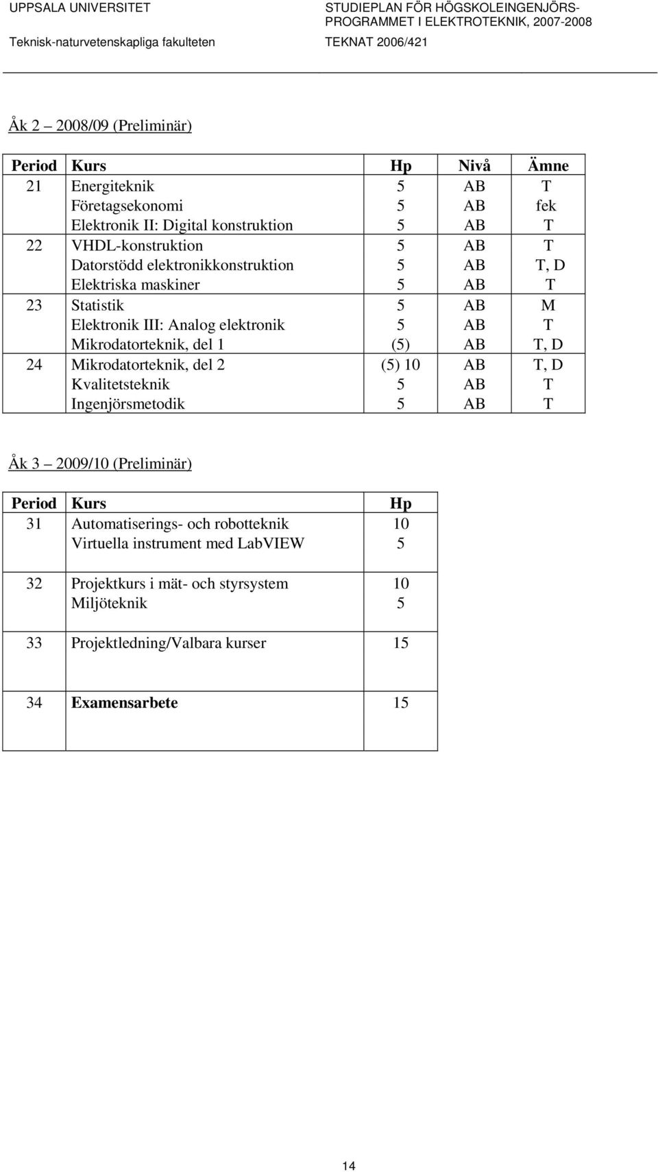 Mikrodatorteknik, del 1 (5) AB T, D 24 Mikrodatorteknik, del 2 (5) 10 AB T, D Kvalitetsteknik 5 AB T Ingenjörsmetodik 5 AB T Åk 3 2009/10 (Preliminär) Period Kurs Hp 31