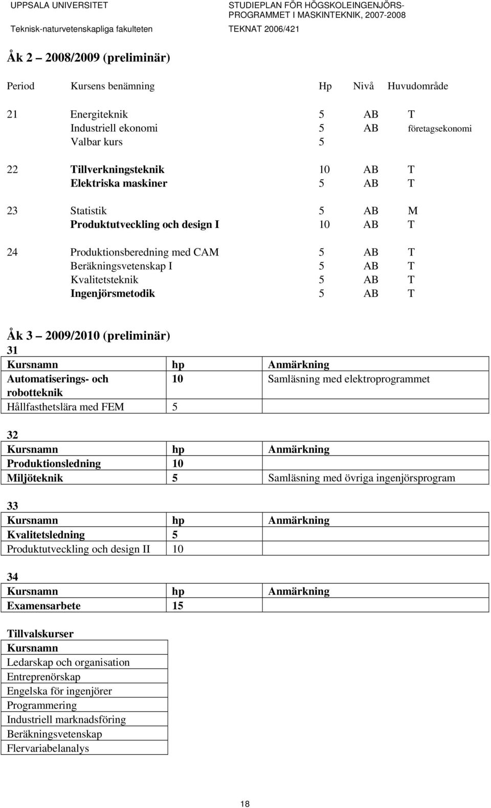 AB T Ingenjörsmetodik 5 AB T Åk 3 2009/2010 (preliminär) 31 Kursnamn hp Anmärkning Automatiserings- och 10 Samläsning med elektroprogrammet robotteknik Hållfasthetslära med FEM 5 32 Kursnamn hp