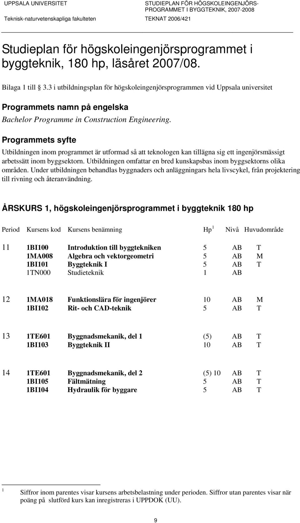 Programmets syfte Utbildningen inom programmet är utformad så att teknologen kan tillägna sig ett ingenjörsmässigt arbetssätt inom byggsektorn.