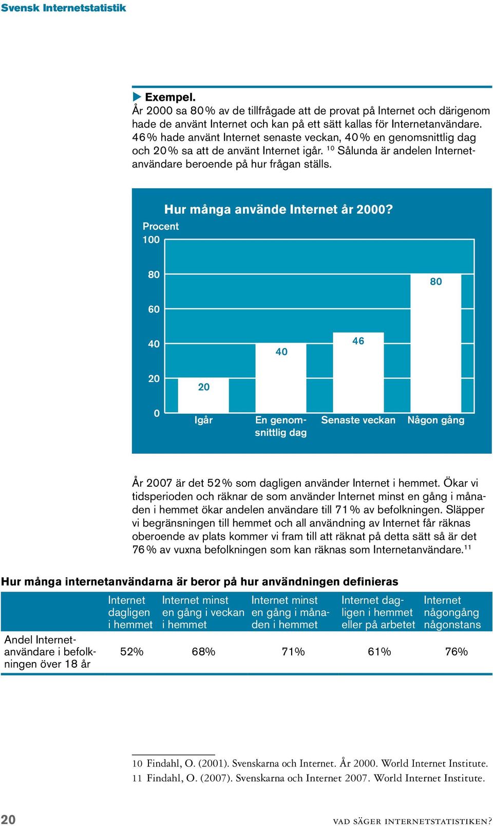 Procent 100 Hur många använde Internet år 2000? 80 80 60 40 40 46 20 20 0 Igår En genomsnittlig dag Senaste veckan Någon gång År 2007 är det 52 % som dagligen använder Internet i hemmet.