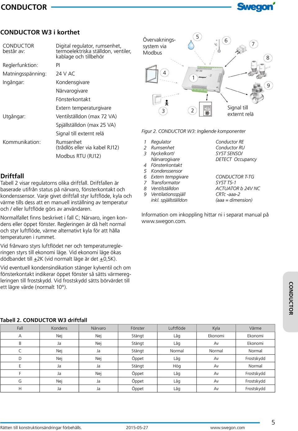 VA) Spjällställdon (max VA) Signal till externt relä Rumsenhet (trådlös eller via kabel RJ) Modbus RTU (RJ) Driftfall Tabell visar regulatorns olika driftfall.