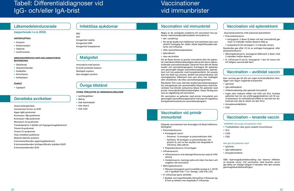 Övrigt Captopril Genetiska avvikelser Ataxia-telangiectasia Autosomala former av SCID Hyper-IgM-syndromet Kromosom 18p-syndromet Kromosom 18q-syndromet Monosomi 22-syndromet Transkobalamin II defekt