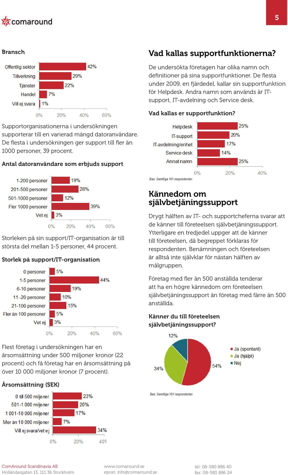 Supportorganisationerna i undersökningen supporterar till en varierad mängd datoranvändare. De flesta i undersökningen ger support till fler än 1000 personer, 39 procent.