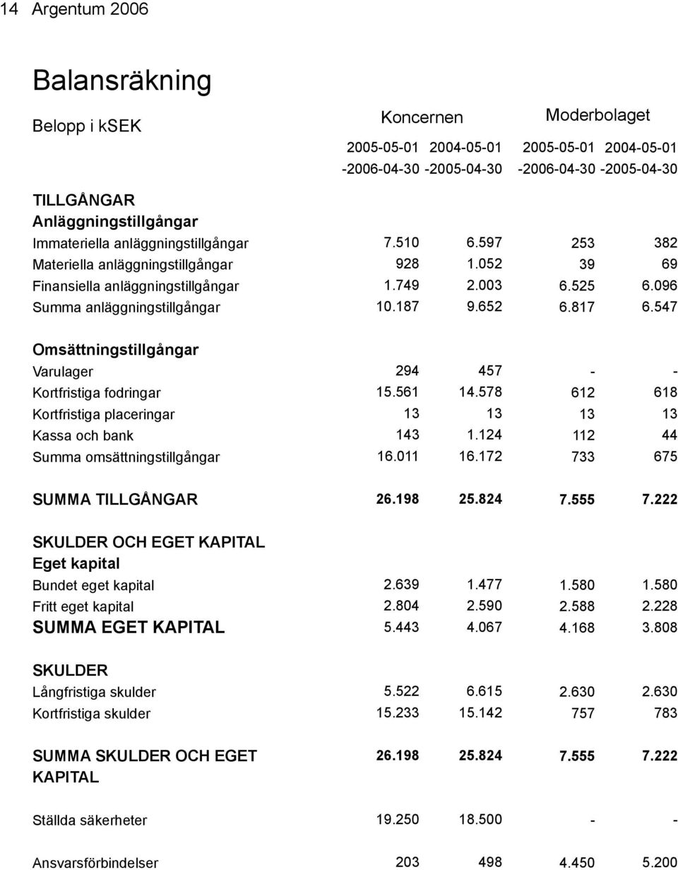 547 Omsättningstillgångar Varulager 294 457 Kortfristiga fodringar 15.561 14.578 612 618 Kortfristiga placeringar 13 13 13 13 Kassa och bank 143 1.124 112 44 Summa omsättningstillgångar 16.011 16.