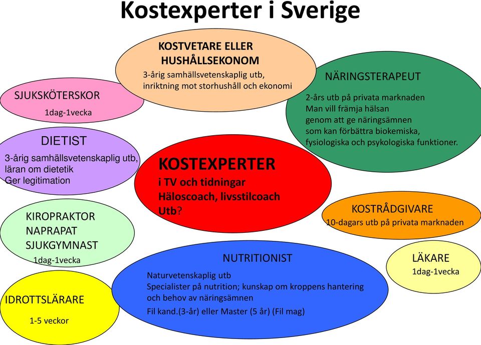 NUTRITIONIST Naturvetenskaplig utb Specialister på nutrition; kunskap om kroppens hantering och behov av näringsämnen Fil kand.