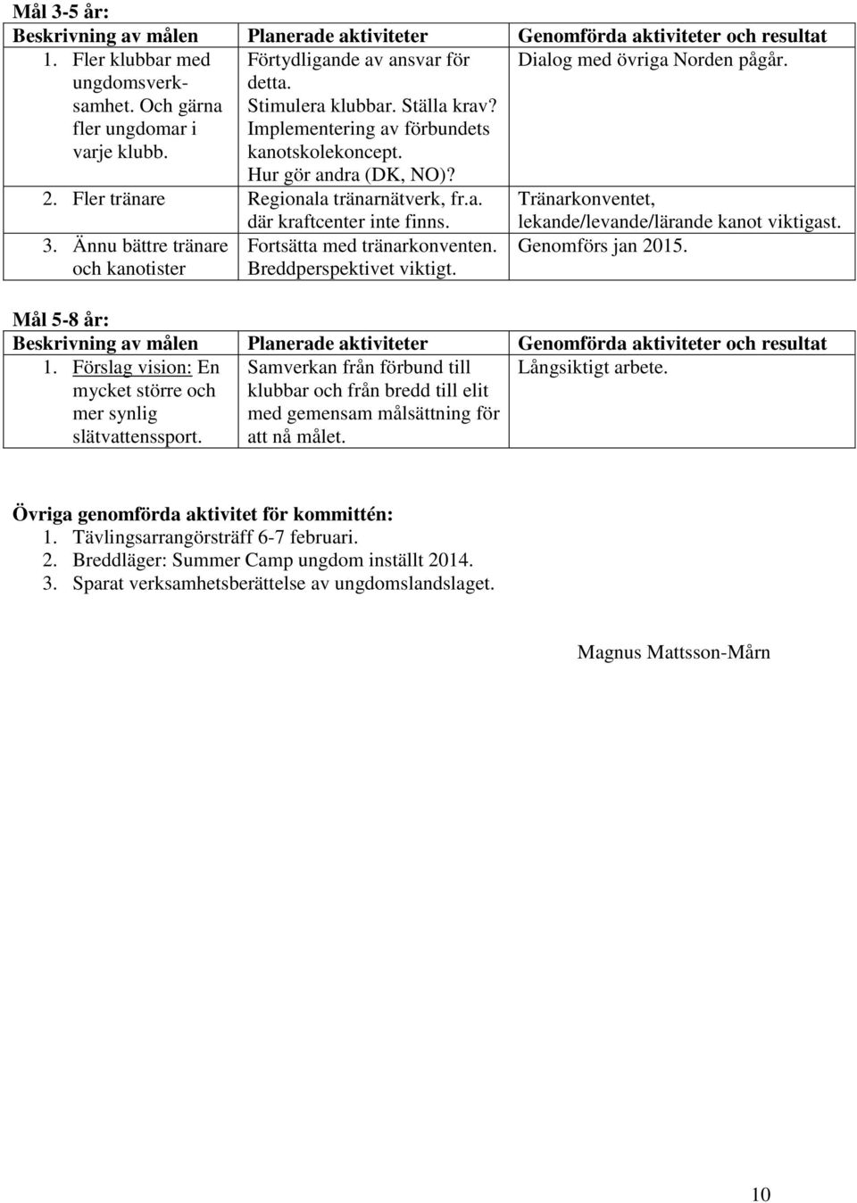 Ännu bättre tränare och kanotister där kraftcenter inte finns. Fortsätta med tränarkonventen. Breddperspektivet viktigt. lekande/levande/lärande kanot viktigast. Genomförs jan 2015.