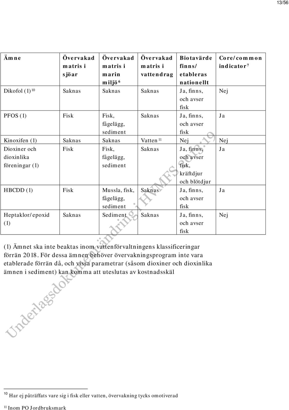 fisk, kräftdjur och blötdjur Ja HBCDD (1) Fisk Mussla, fisk, fågelägg, Heptaklor/epoxid (1) Saknas Ja, finns, och avser fisk Saknas Sediment Saknas Ja, finns, och avser fisk (1) Ämnet ska inte