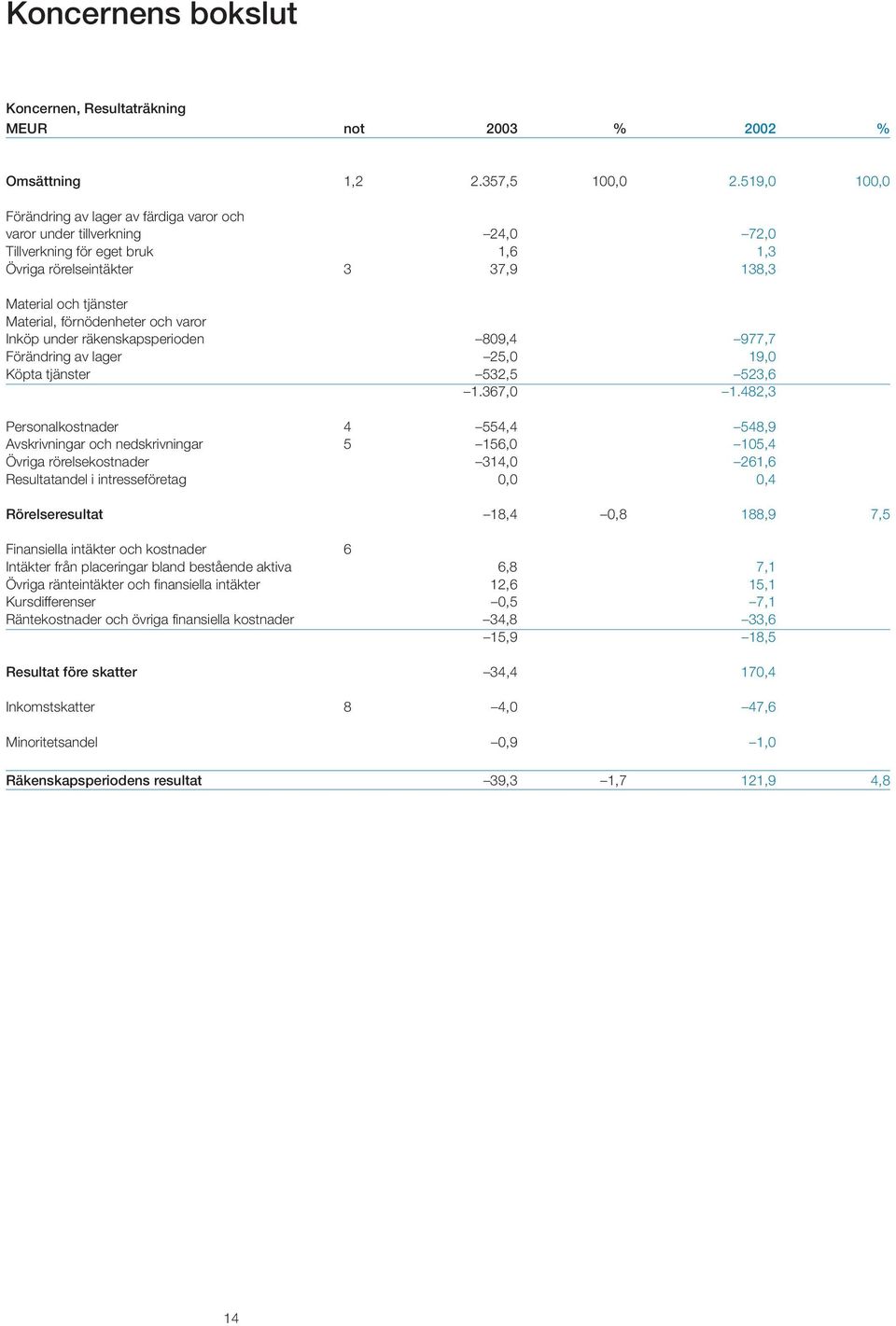 förnödenheter och varor Inköp under räkenskapsperioden 809,4 977,7 Förändring av lager 25,0 19,0 Köpta tjänster 532,5 523,6 1.367,0 1.