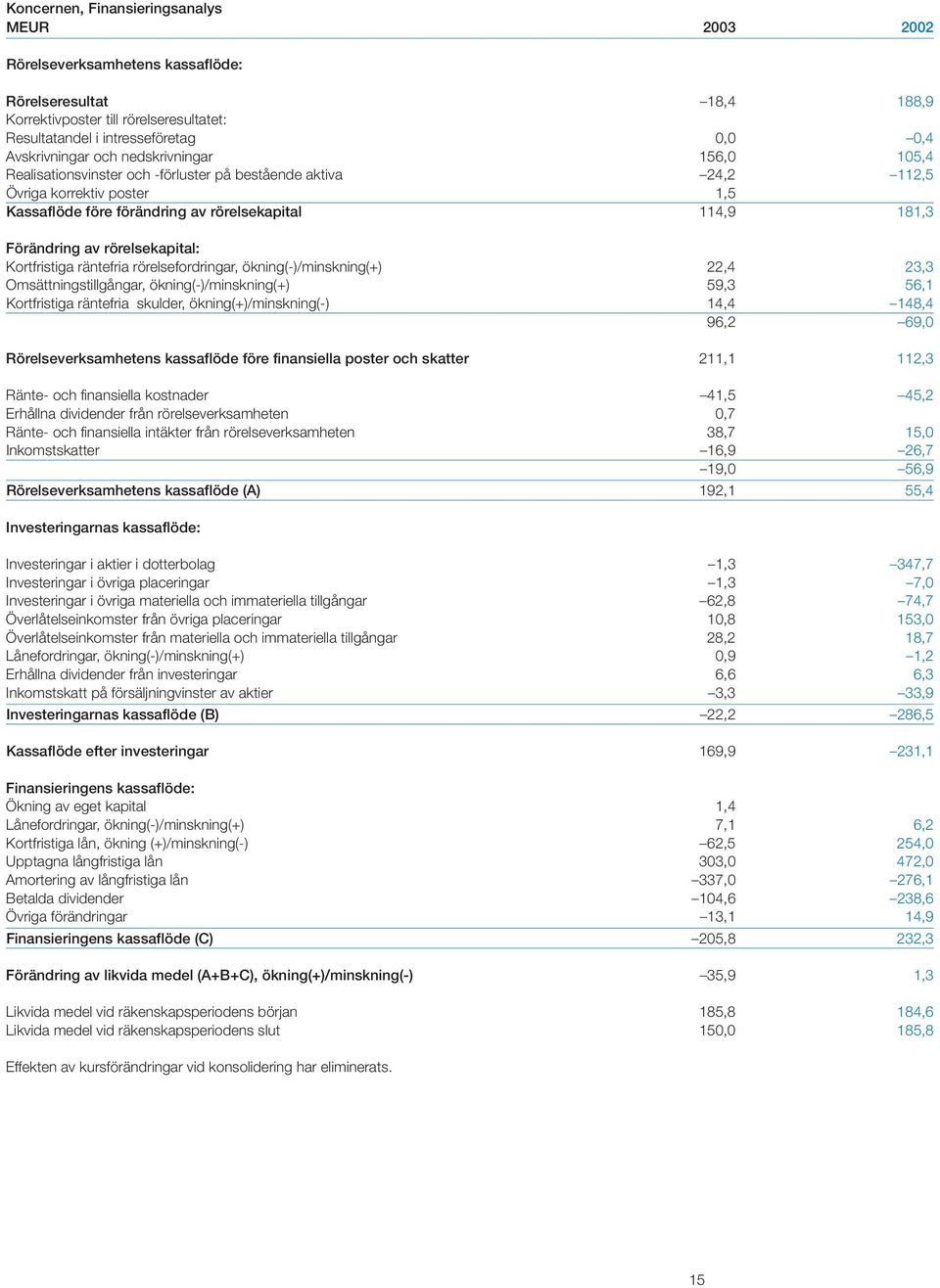 181,3 Förändring av rörelsekapital: Kortfristiga räntefria rörelsefordringar, ökning(-)/minskning(+) 22,4 23,3 Omsättningstillgångar, ökning(-)/minskning(+) 59,3 56,1 Kortfristiga räntefria skulder,