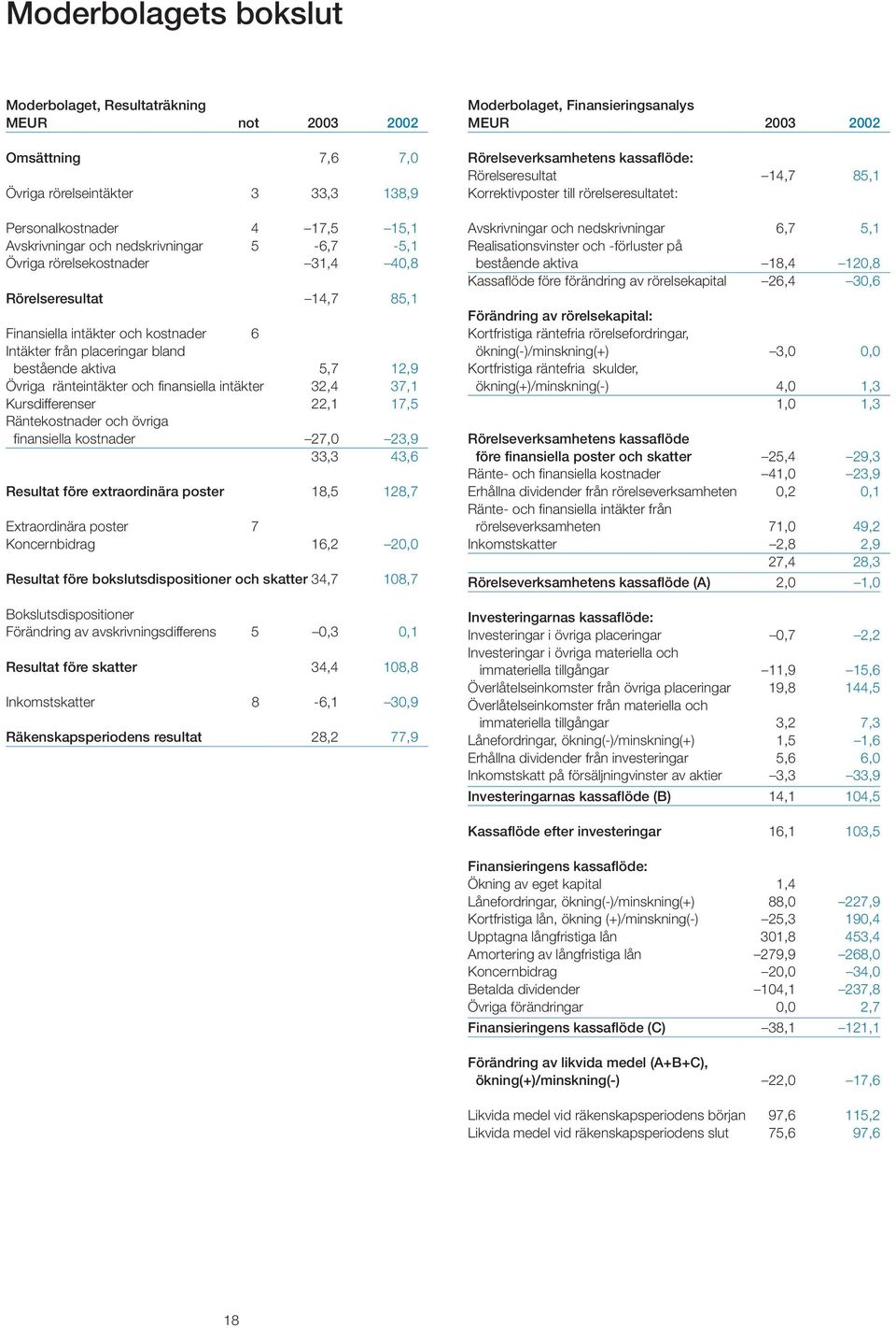 ränteintäkter och finansiella intäkter 32,4 37,1 Kursdifferenser 22,1 17,5 Räntekostnader och övriga finansiella kostnader 27,0 23,9 33,3 43,6 Resultat före extraordinära poster 18,5 128,7